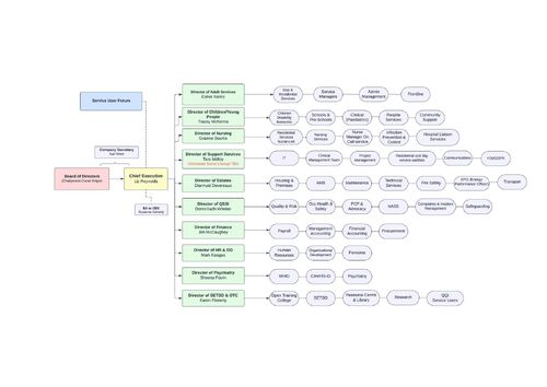 Organogram - Portrait (4)