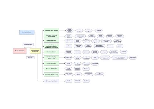 Organogram - Portrait (17)